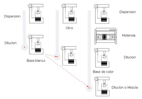 L&iacute;neas de producci&oacute;n y etapas en la elaboraci&oacute;n de las pinturas.