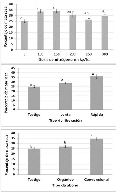 Efecto de la dosis (F= 1,98; P= 0,11), el tipo de liberación (F=9,16; P<0,001) y el tipo de fertilizante nitrogenado (F=11,56; P<0,001) en el porcentaje de masa seca de albahaca Comparación de medias por la prueba de Tukey (p<0,05). Las barras indican el error estándar.