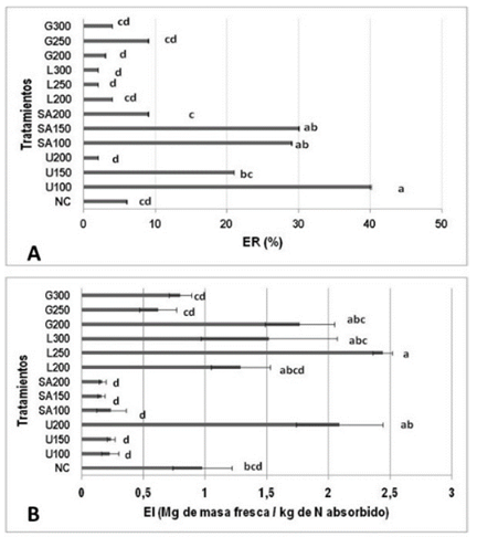 (A) Eficiencia aparente de recuperación ER (F=14,85; p<0,001) (B) Eficiencia interna de utilización EI (F=12,27; p<0,001) del nitrógeno para diferentes tipos de fertilizantes utilizados en albahaca. Promedio de tres repeticiones. Las barras indican el error estándar. Letras iguales indican que no hay diferencias estadísticas (test de Tukey al 95%). TA= testigo absoluto; NC= nitrato de calcio; U= urea recubierta; SA= sulfato de amonio; L= lombricompost; G= Gallinaza. Los números indican las dosis evaluadas de N en kg·ha-1.