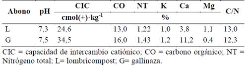 Caracterización de los abonos orgánicos utilizados en la experimentación.