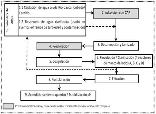 Diagrama de flujo simplificado de la PTA de Puerto Mallarino.