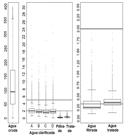 Variación de la turbiedad en el tren de tratamiento bajo condiciones normales de operación.