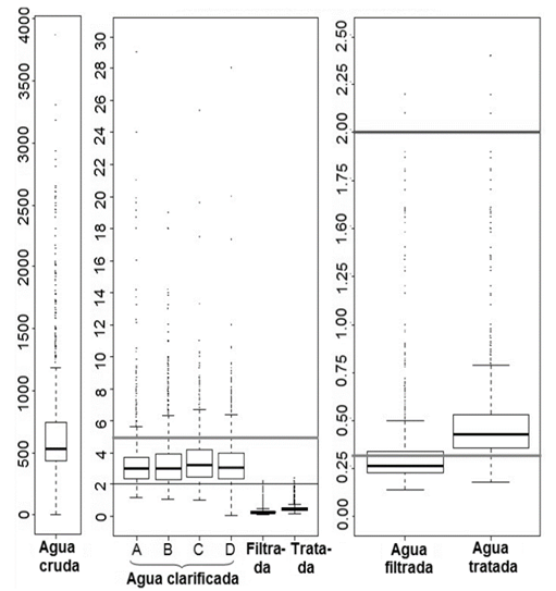 Variación de la turbiedad en el tren de tratamiento bajo condiciones de evento extremo de turbiedad.