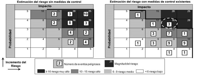 Estimación del riesgo sin y con medidas de control.