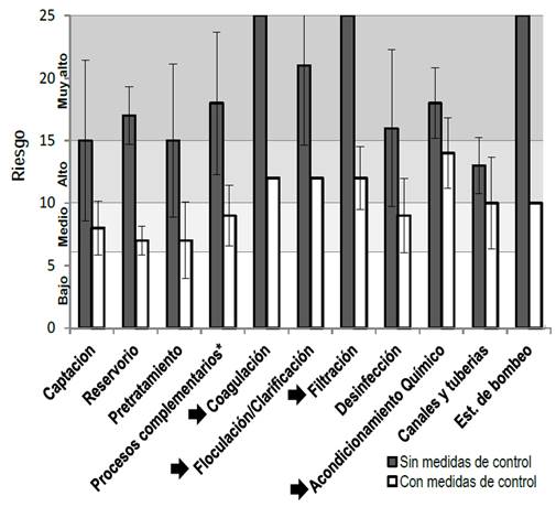 Valores promedio de los riesgos estimados sin y con medidas de control por cada fase del tratamiento.
