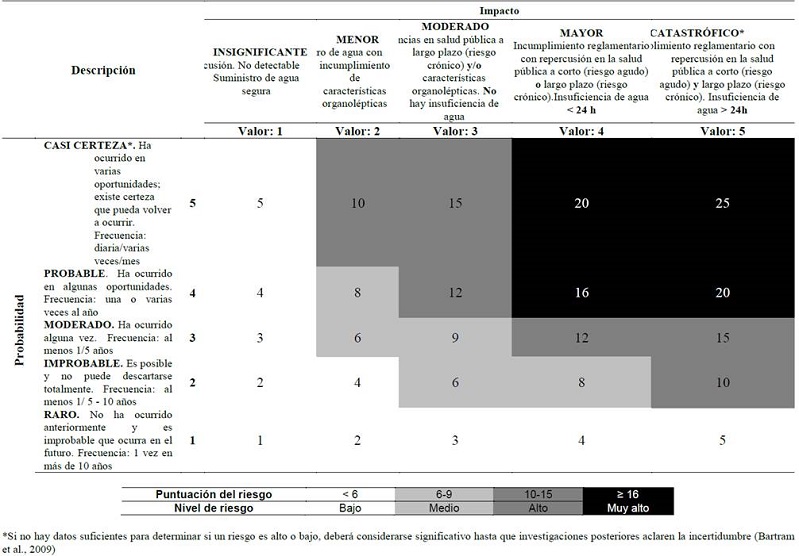 Matriz de riesgo semicuantitativa para estimar el riesgo en los procesos de tratamiento.