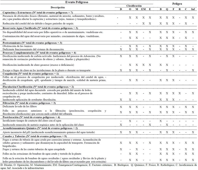 Fragmento de la matriz de peligros y eventos peligrosos en los procesos de tratamiento.