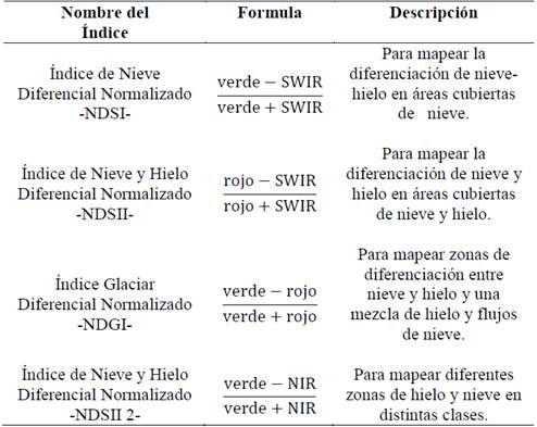 &Iacute;ndices Espectrales para el mapeo de coberturas de Nieve y Hielo mediante Im&aacute;genes Satelitales