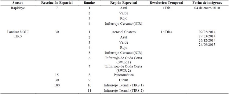 Caracter&iacute;sticas de las im&aacute;genes Rapideye y Landsat 8 OLI TIRS utilizadas en el estudio.