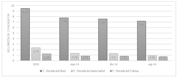 Reducci&oacute;n de la superficie glaciar para los Nevados del Ruiz, Nevado de Santa Isabel y Nevado del Tolima 2010-2015.