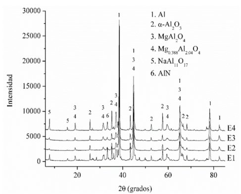 Identificaci&oacute;n de las fases cristalinas de una escoria de aluminio.