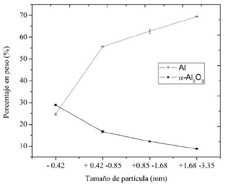 Cantidad de Al y α-Al2O3 en funci&oacute;n del tama&ntilde;o de part&iacute;cula.