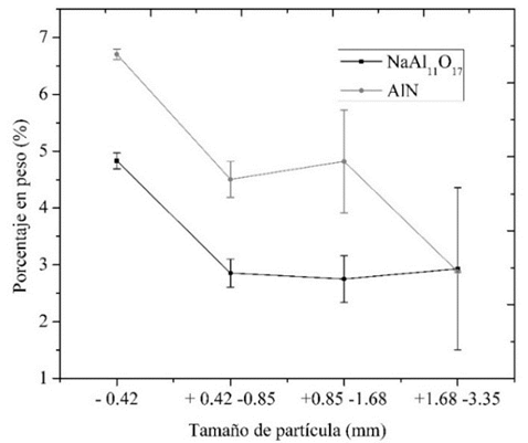 Cantidad de NaAl11O17 y AlN en funci&oacute;n del tama&ntilde;o de part&iacute;cula.