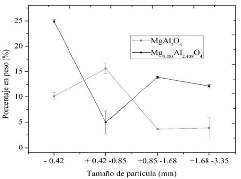 Cantidad de MgAl2O4, y Mg0.388Al2.408O4 en funci&oacute;n del tama&ntilde;o de part&iacute;cula.