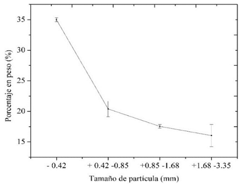 Cantidad de la suma MgAl2O4, y Mg0.388Al2.408O4 en funci&oacute;n del tama&ntilde;o de part&iacute;cula.