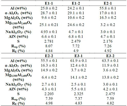 Resultados del refinamiento con el m&eacute;todo de Rietveld de escorias de aluminio.