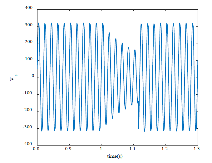 Experimental results from measuring the a-phase voltage when voltage sag.