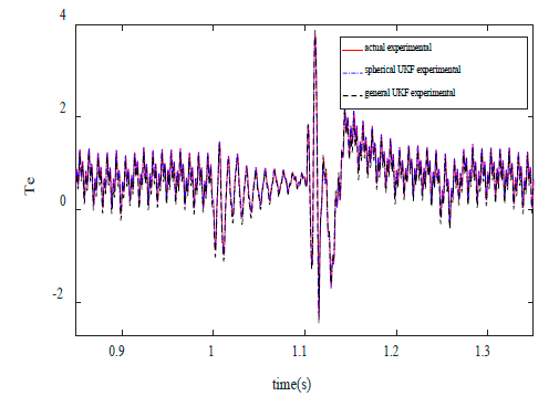 Comparison of Experimental and estimation results - induction motor torque.