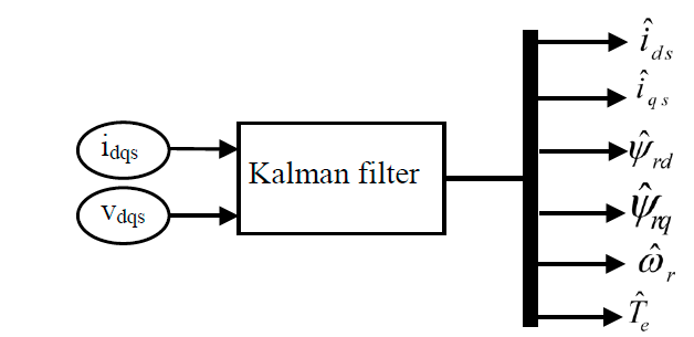 Kalman filter block diagram to estimate motor speed and torque.