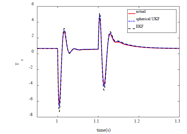 Real and estimated values of torque during the voltage sag