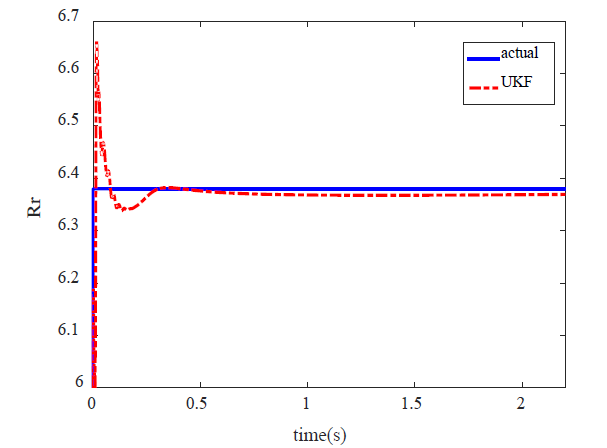 Real values and estimation of parameter Rr by means of spherical UKF