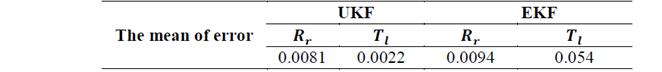 Mean error in estimating parameters Rr and Tl by means of UKF and EKF algorithms.