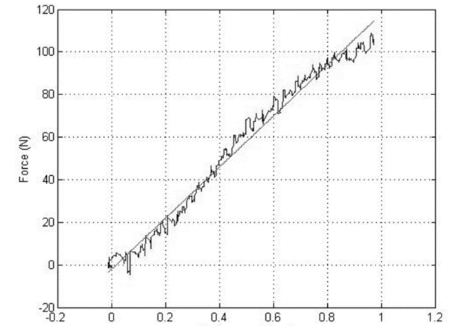 Load-displacement curve for an axial compression test. The green line represents a linear regression of the data.
