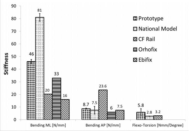 Stiffness under medio-lateral (ML) bending, antero-posterior (AP) bending, and flexo-torsion loading. The bars represent the standard deviations.