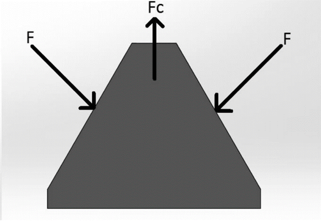 Free body diagram of the wedge. F is the contact force between the rods and the wedge and Fc is the force applied by the bolt.