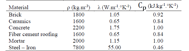 Thermal properties of materials