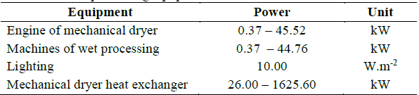 Power of coffee processing equipment