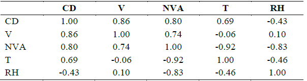 Matrix linear correlation