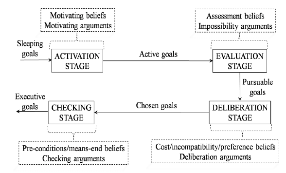 Goals processing stages and goals&rsquo; status after each stage.