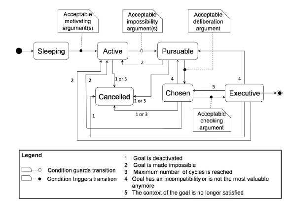 Life-cycle of goals