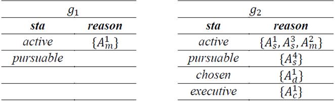 Individual memory records of goals 𝑔&#55349 1 and g2 .