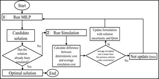 General procedure of the suggested hybrid model