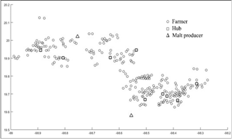 Location of farmers, hubs and malt producers.