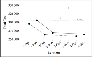 Obtained costs from the optimization and simulation models in each iteration for scenario two.