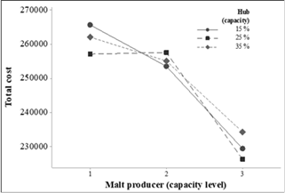 Results of suggested scenarios
