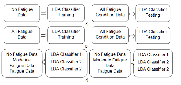 Classification schemes, a) conventional, b) multiple condition training, c) selective classification.