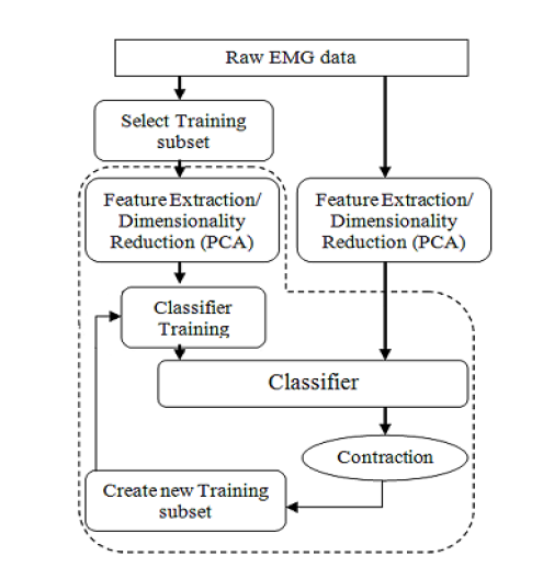 Flow diagram representing the adaptive LDA approach presented in the current research. Dashed line delimits re-training steps.
