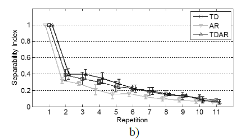 Effects of muscle fatigue measure in a) Repeatability Index, b) Separability Index.