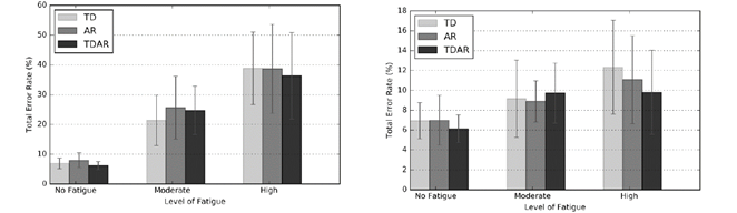 Classification Error with no-fatigue data set training, and test was performed with fatigue and no fatigue condition.