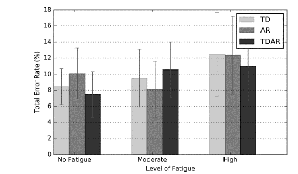 Classification Error when classifier was trained using Multiple Training Scheme and test was performed using data in no fatigue, moderate and high fatigue condition.
