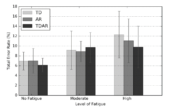 Classification Error when classifiers were trained using Selective Classification Scheme and test was performed using data in no fatigue, moderate and high fatigue condition.