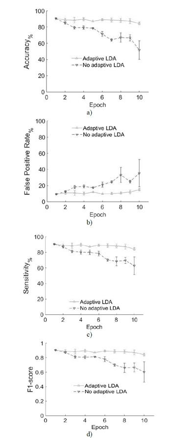 Comparison of Adaptive vs. Non-adaptive LDA in normally-limbed subjects a) Accuracy, b) False Positive Rate, c) Sensitivity and d) F1-score. In all cases solid line represents Adaptive LDA while dashed line represents Non-adaptive LDA.