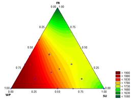 Contour graph for specific heat capacity (J kg-1 K-1) in function of the formulation