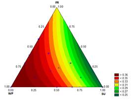 Contour graph for thermal conductivity (W m-1 K-1) in function of the formulation