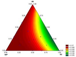 Contour graph for thermal diffusivity (mm2 s-1) in function of the formulation