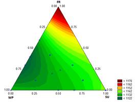 Contour graph for density (kg m-3) in function of the formulation